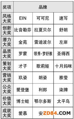 誰將成為服裝行業(yè)的榜樣品牌