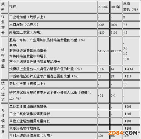  &ldquo;ʮ����&rdquo;�r(sh��)�ڼ������I(y��)�l(f��)չ����Ҫָ��(bi��o)