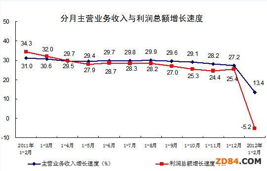 1-2��Ҏ(gu��)ģ���I(y��)��I(y��)��(sh��)�F(xi��n)����(r��n)6060�| ͬ�Ƚ�5.2% 