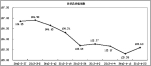 春市成交局部增量 價(jià)格指數(shù)小幅回升