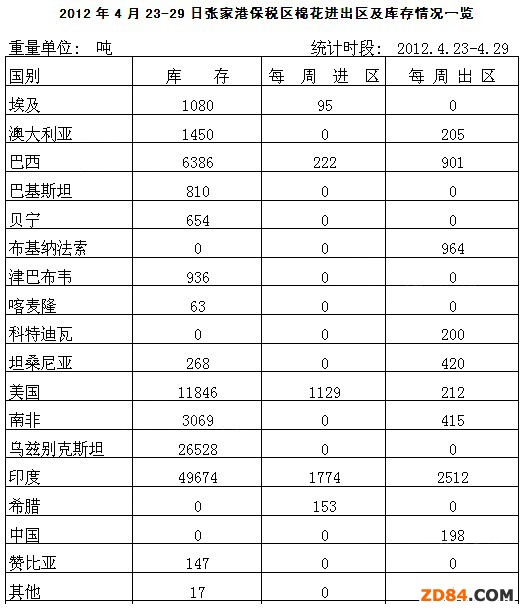 江蘇張家港保稅區(qū)棉花庫存10萬余噸