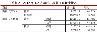 紡織行業(yè):出口不容樂觀 企業(yè)出路在于“做強(qiáng)”