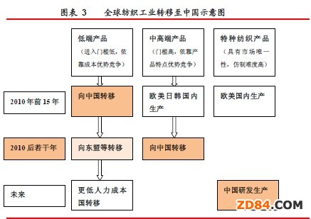 紡織行業(yè):出口不容樂觀 企業(yè)出路在于“做強(qiáng)”