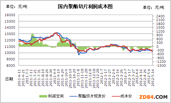 經(jīng)濟形勢不穩(wěn) 聚酯產(chǎn)品危中求機