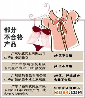 廣州1/4睡衣內(nèi)衣被檢不達(dá)標(biāo) 可引起皮膚過(guò)敏