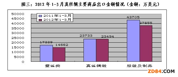 2012年一季度絲綢行業(yè)經(jīng)濟(jì)運(yùn)行情況