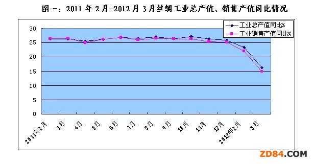 2012年一季度絲綢行業(yè)經(jīng)濟(jì)運(yùn)行情況