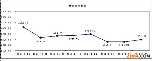 2012��5�·����Q(m��o)ָ��(sh��)����