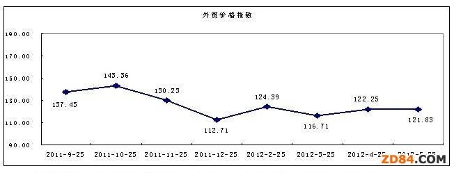 2012��5�·����Q(m��o)ָ��(sh��)����