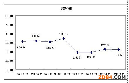 2012��5�¾���ָ��(sh��)�h(hu��n)���»�