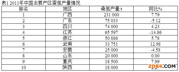 中國繭絲綢行業(yè)2011年運行分析與2012年展望