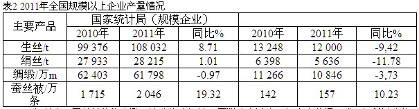 中國繭絲綢行業(yè)2011年運行分析與2012年展望