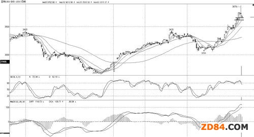 農(nóng)產(chǎn)品技術(shù)解盤:棉花維持振蕩