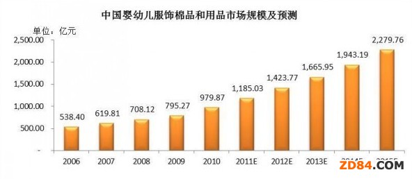 2280億元嬰幼兒服企觸摸巨額市場(chǎng)