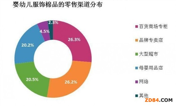 2280億元嬰幼兒服企觸摸巨額市場(chǎng)