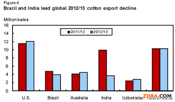 美國農(nóng)業(yè)部七月棉花展望報告