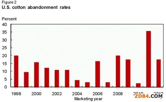 美國農(nóng)業(yè)部七月棉花展望報告