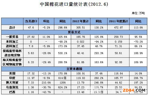 2012年6月中國棉花進口月度報告:繼續(xù)維持高位