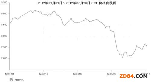 產(chǎn)業(yè)鏈掃描:PTA現(xiàn)貨市場混亂 棉價較為堅挺