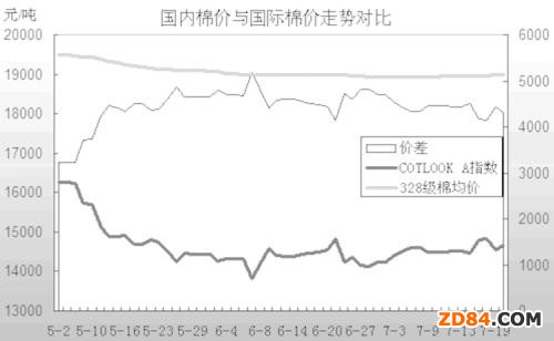 產(chǎn)業(yè)鏈掃描:PTA現(xiàn)貨市場混亂 棉價較為堅挺