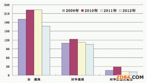 上半年紡織貿(mào)易壁壘呈增多趨勢(shì)