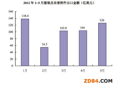 2012年上半年中國服裝行業(yè)經(jīng)濟(jì)運(yùn)行簡析