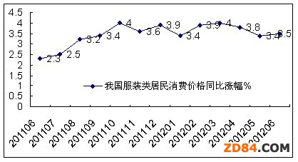 2012年上半年我國服裝市場銷售情況分析