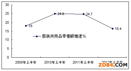2012年上半年我國服裝市場銷售情況分析