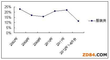 2012年上半年我國服裝市場銷售情況分析