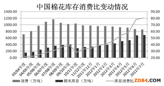 國內(nèi)棉花工業(yè)庫存不減反增 鄭棉相對抗跌