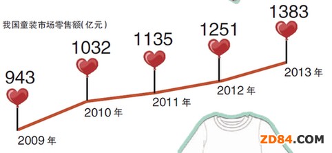 育兒觀改變服裝產(chǎn)業(yè)格局