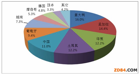 2013年度全國進(jìn)口服裝產(chǎn)品質(zhì)量狀況