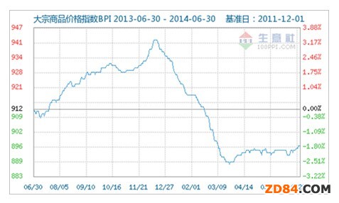 生意社:BPI下半年至少有一波明顯上漲和一波暴跌