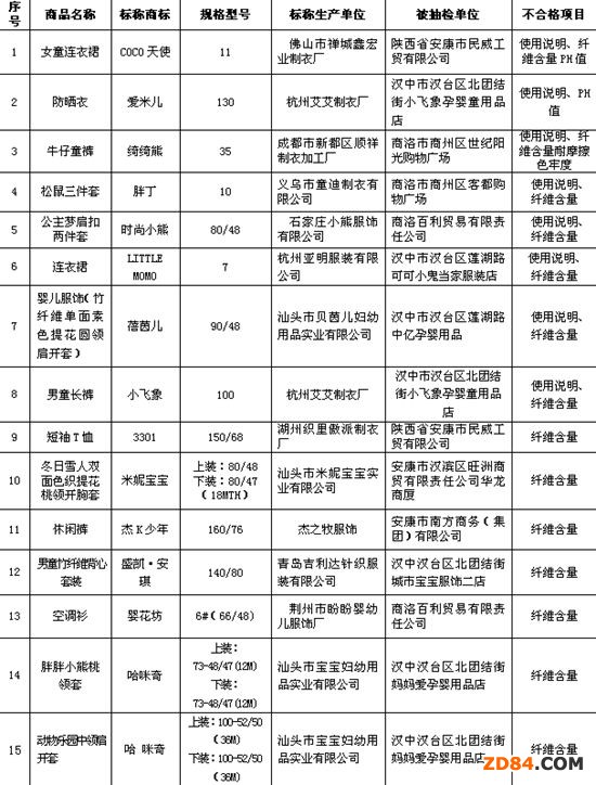 陜西曝光15組不合格兒童服裝