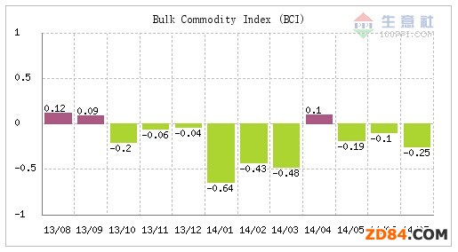 2014��7��BCI��-0.25 8�·������D�