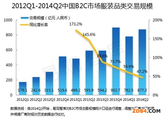 2012年到2014年服裝B2C交易規(guī)模