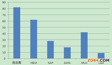 2013年主要快時(shí)尚品牌新開(kāi)店數(shù)量