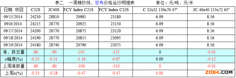 內(nèi)外棉價(jià)急跌 紗布行情續(xù)降