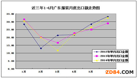 上半年廣東服裝行業(yè)經(jīng)濟(jì)運(yùn)行分析