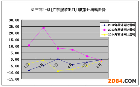 上半年廣東服裝行業(yè)經(jīng)濟(jì)運(yùn)行分析