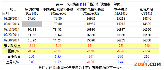內(nèi)外棉價跳水 紗布行情清淡
