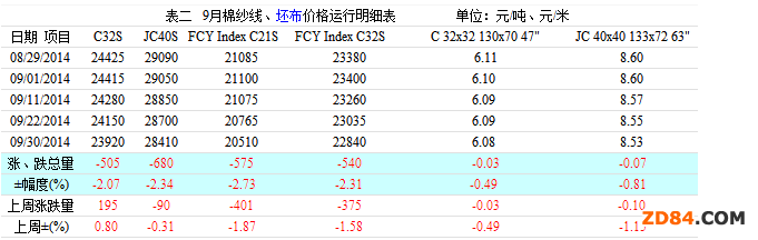 內(nèi)外棉價(jià)跳水 紗布行情清淡