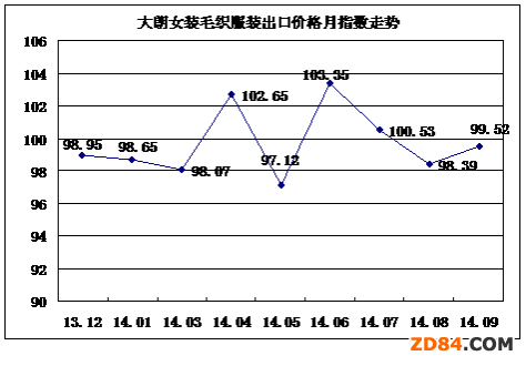 1-9月大朗毛織服裝產(chǎn)業(yè)分析