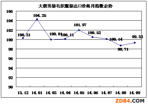 1-9月大朗毛織服裝產(chǎn)業(yè)分析