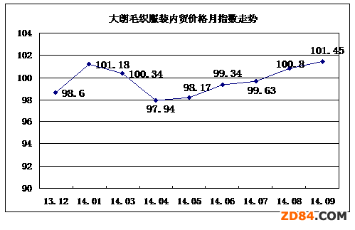 1-9月大朗毛織服裝產(chǎn)業(yè)分析