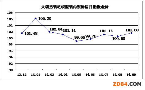 1-9月大朗毛織服裝產(chǎn)業(yè)分析
