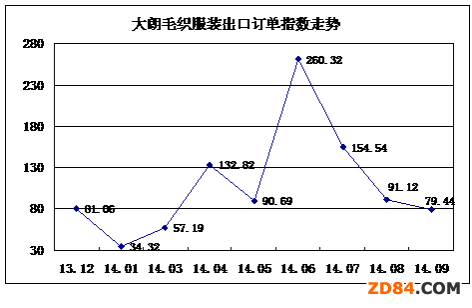 1-9月大朗毛織服裝產(chǎn)業(yè)分析