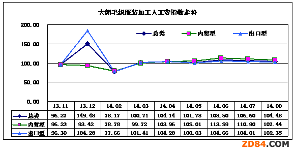 1-9月大朗毛織服裝產業(yè)分析
