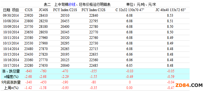 棉花止跌反彈 紗布價(jià)格續(xù)降
