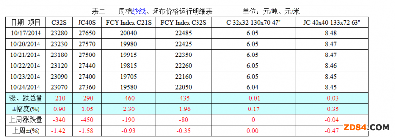 棉花現(xiàn)貨企穩(wěn) 紗布難以止跌
